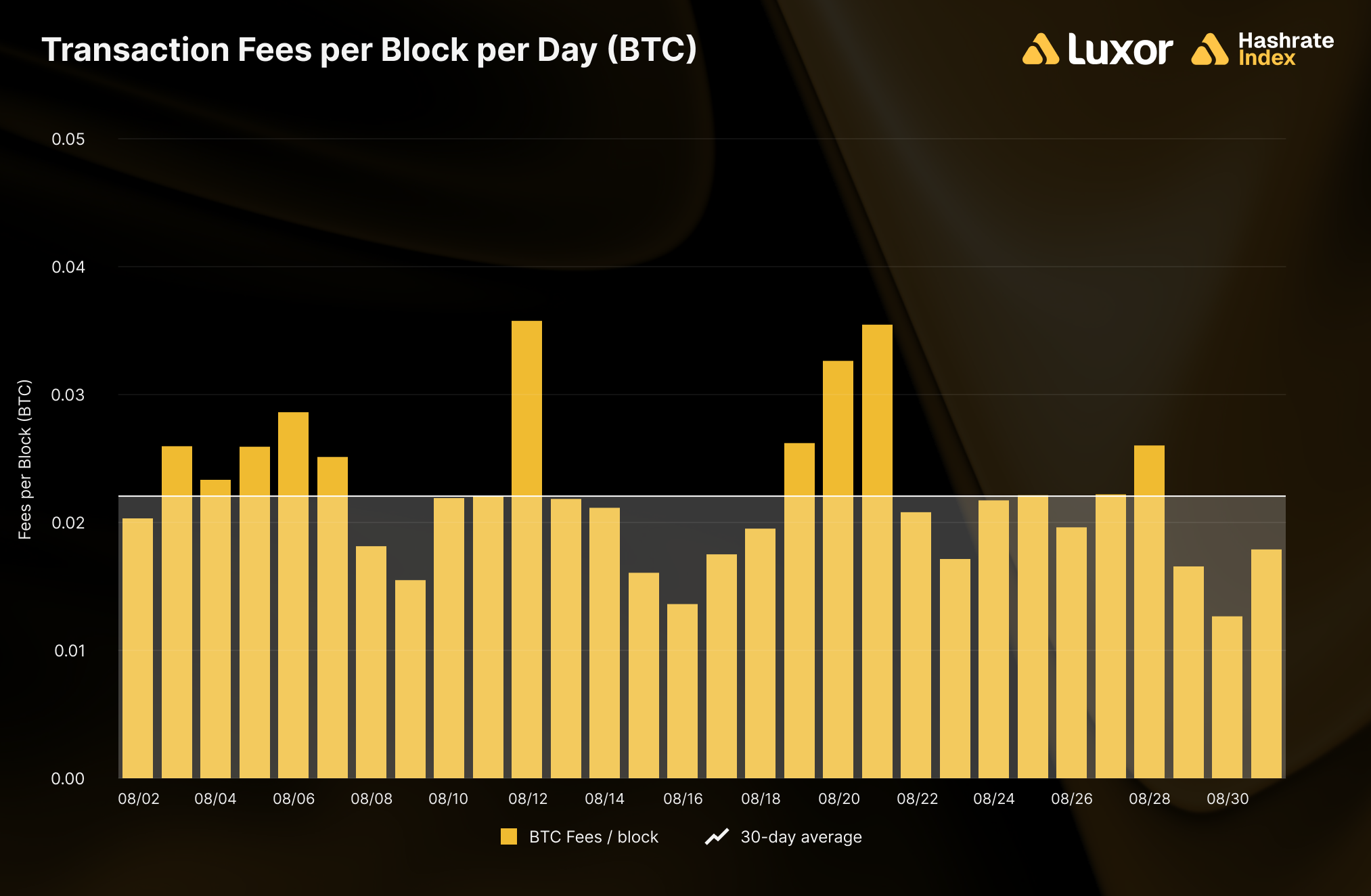 Average transaction fees per block per day
