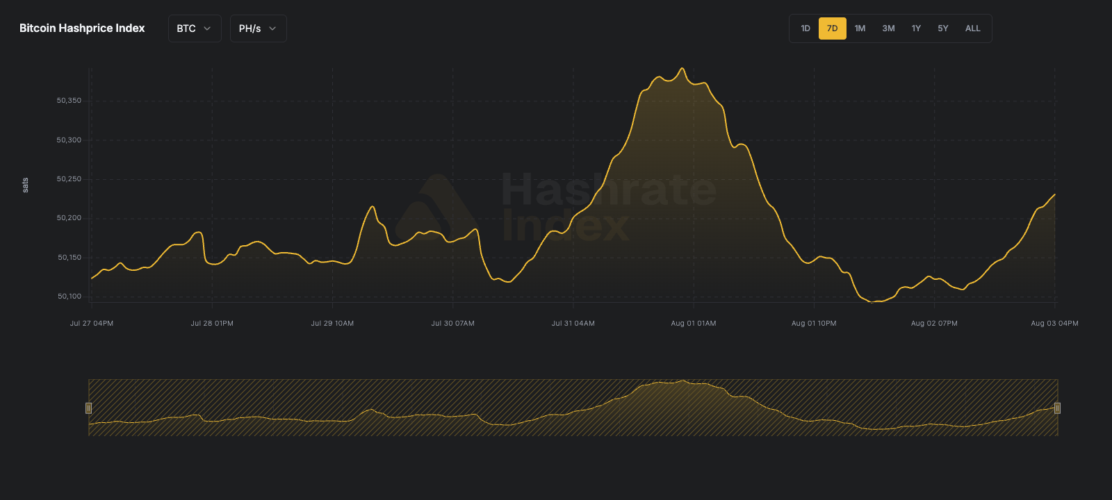 BTC hashprice line chart ending at 0.00049705 BTC per PH/s/Day.