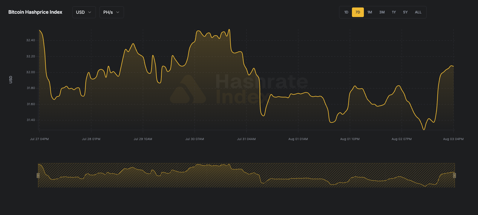 USD hashprice line chart ending at $32.34 per PH/s/Day, July 13, 2026 to July 20, 2026.