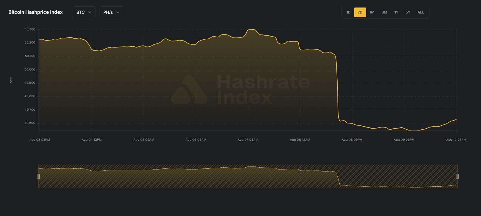 Bitcoin Hashprice Index (BTC)