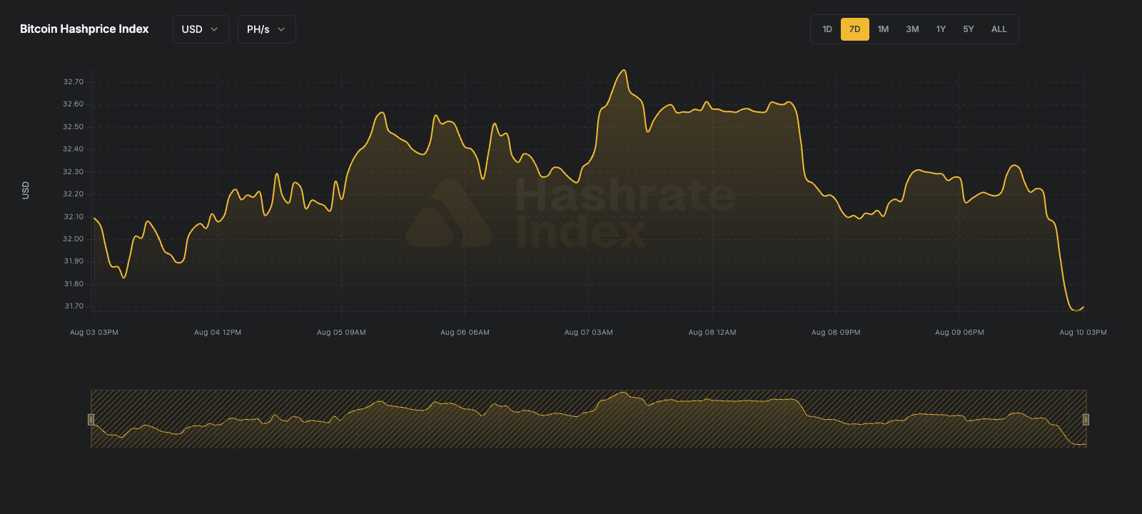 Bitcoin Hashprice Index (USD)