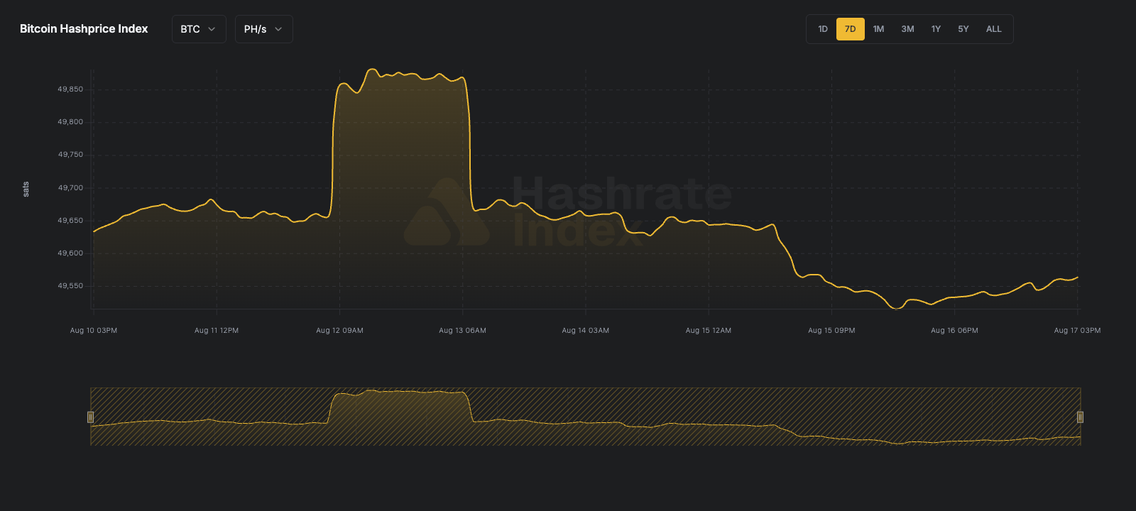 Bitcoin Hashprice Index (BTC)