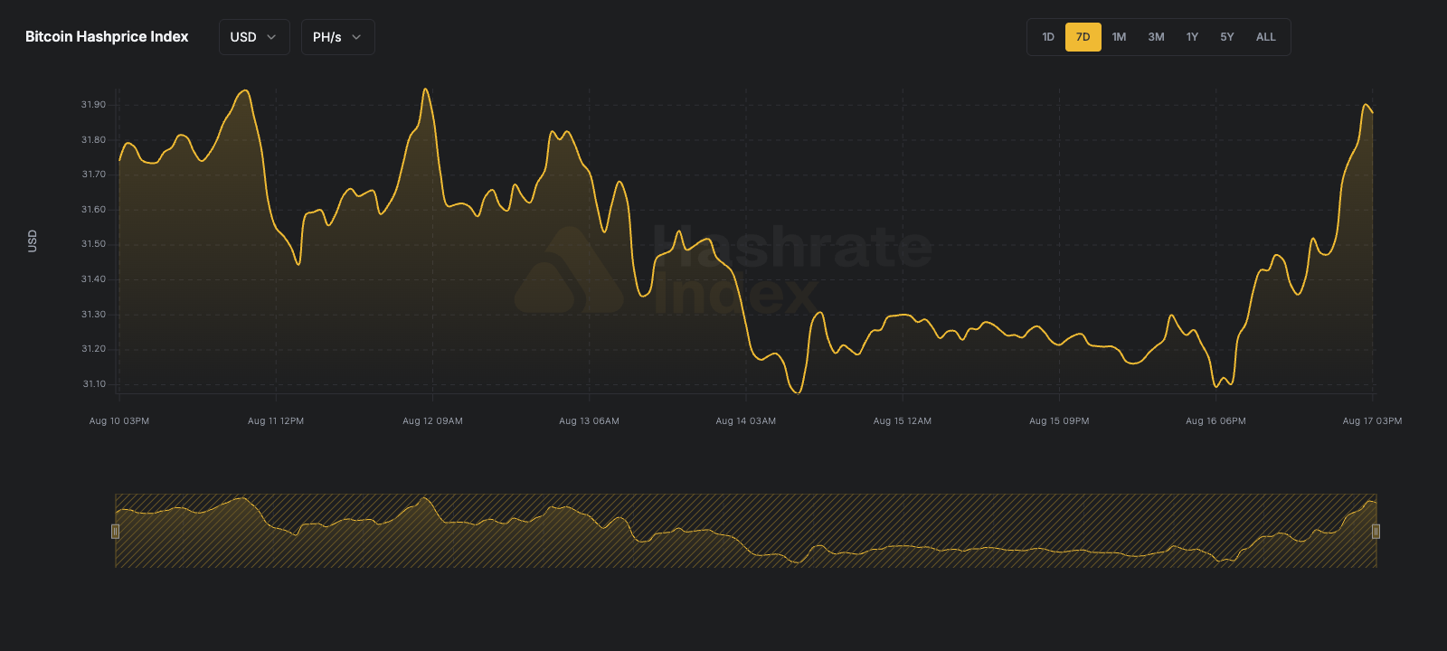 Bitcoin Hashprice Index (USD)