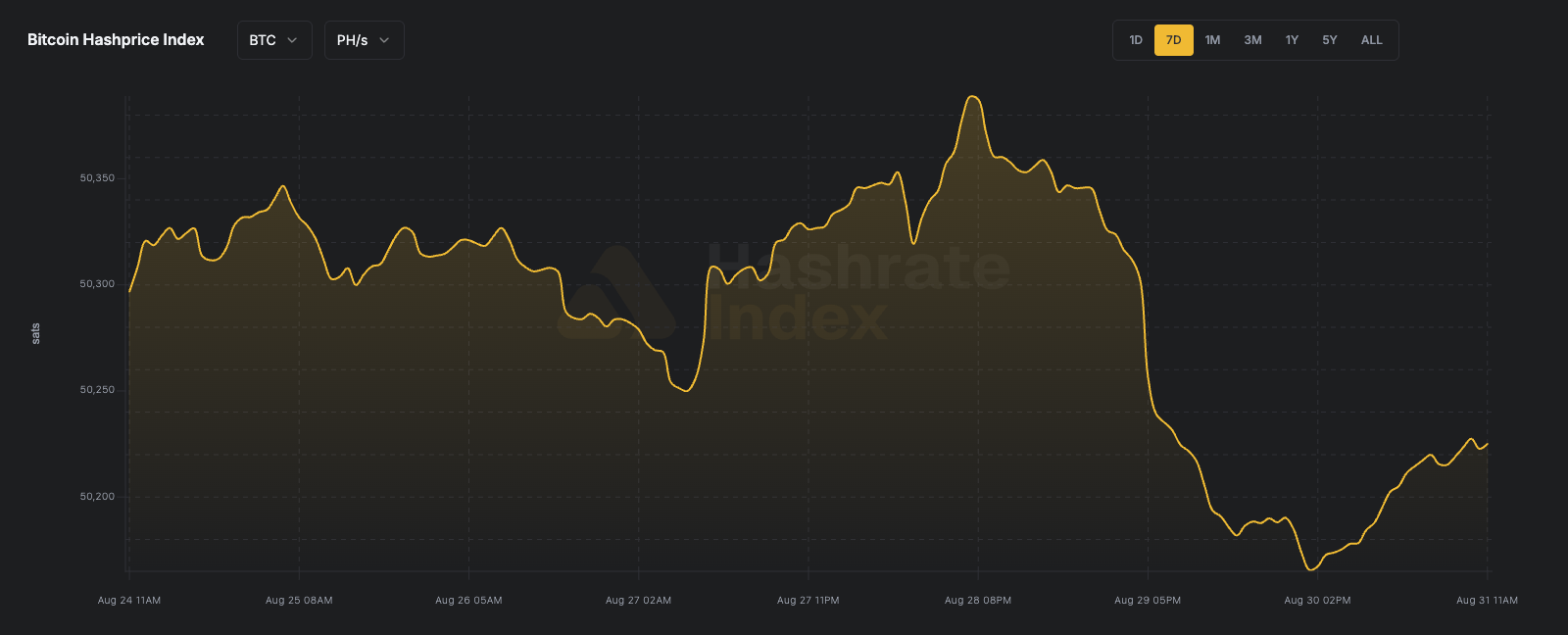 Bitcoin Hashprice Index (BTC)