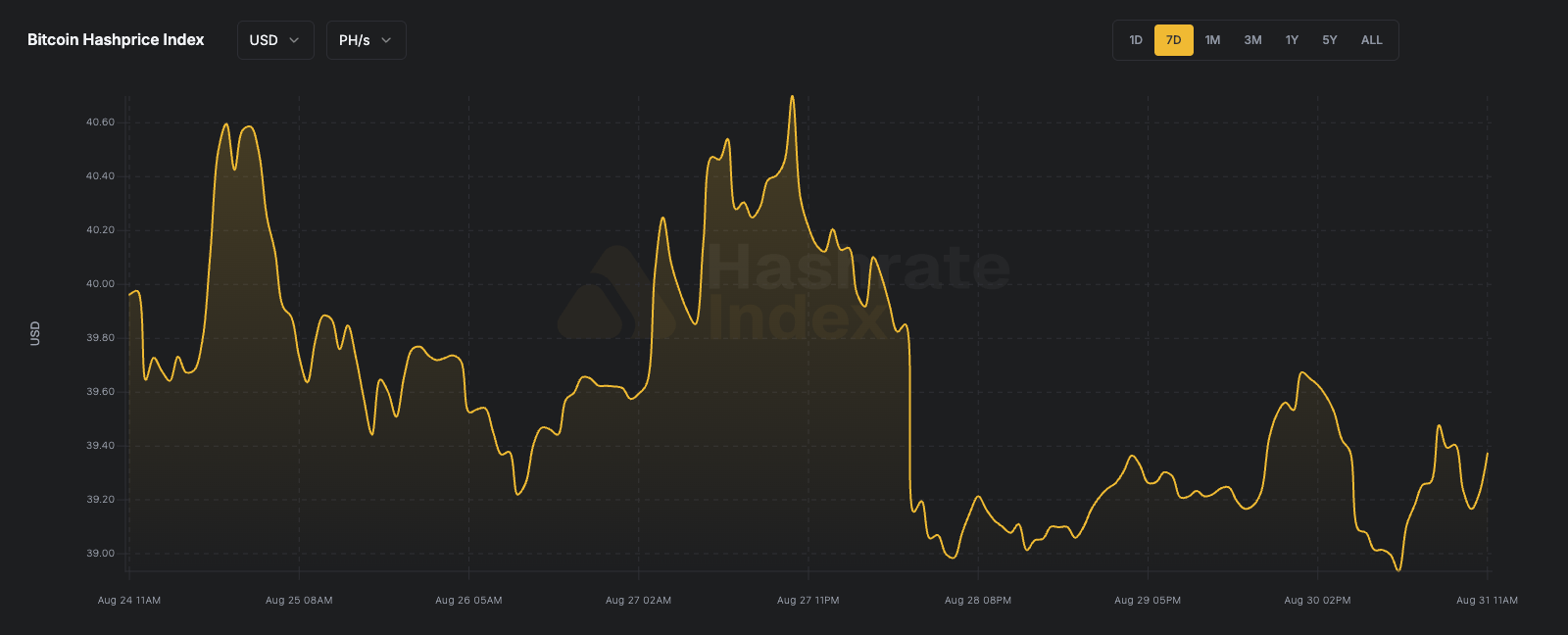 Bitcoin Hashprice Index (USD)
