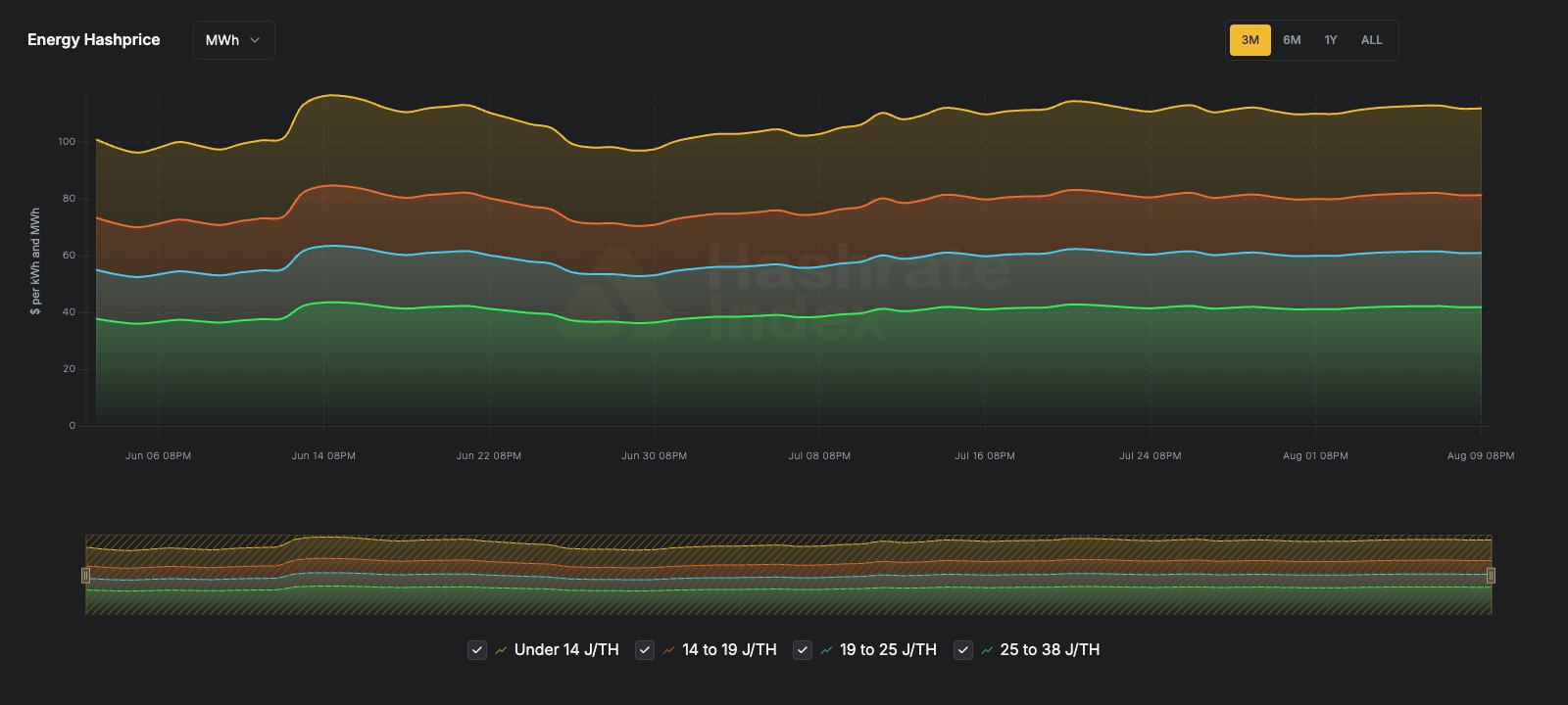 Energy hashprice by fleet efficiency over the past three months