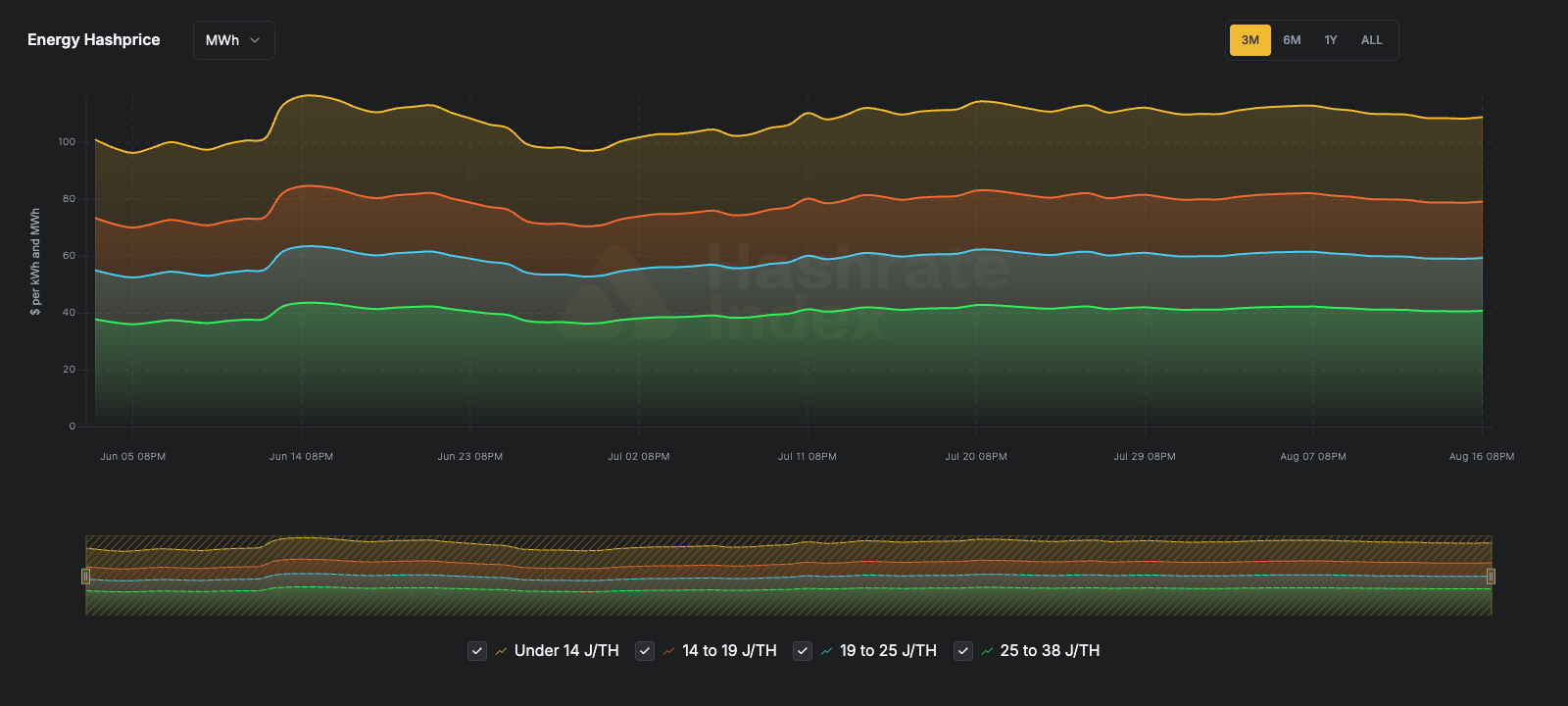 Energy hashprice by fleet efficiency over the past three months