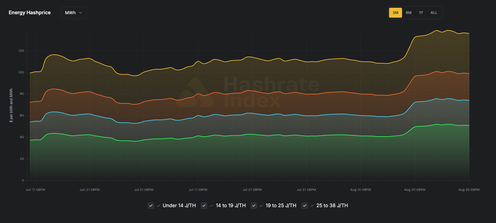 Energy hashprice by fleet efficiency over the past three months