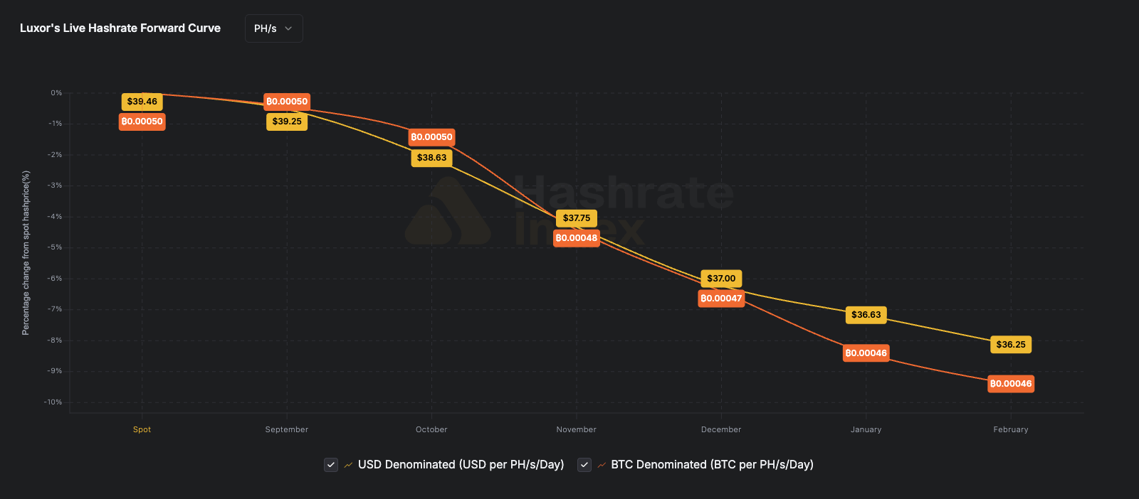 Luxor hashrate forward curve