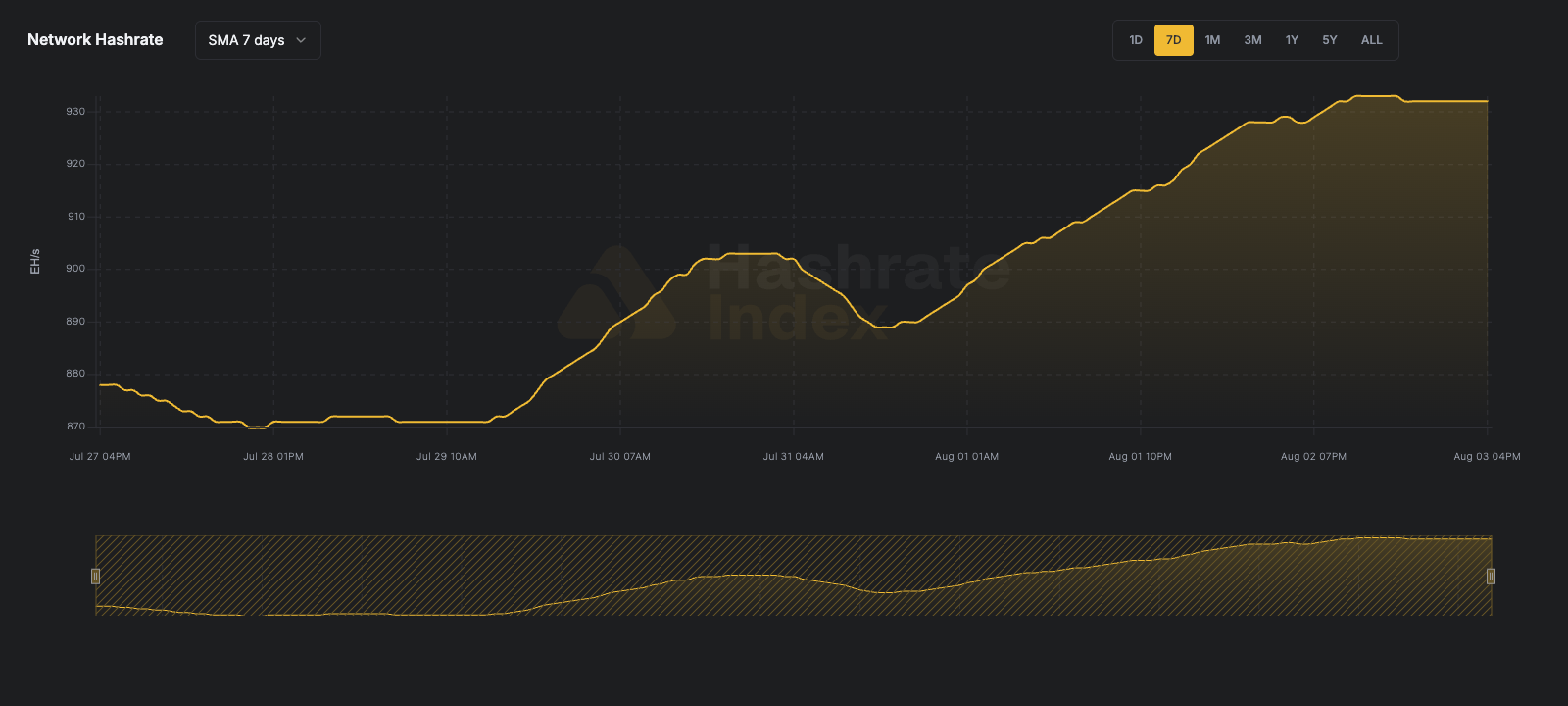 Bitcoin network hashrate 7-day SMA at 937 EH/s.