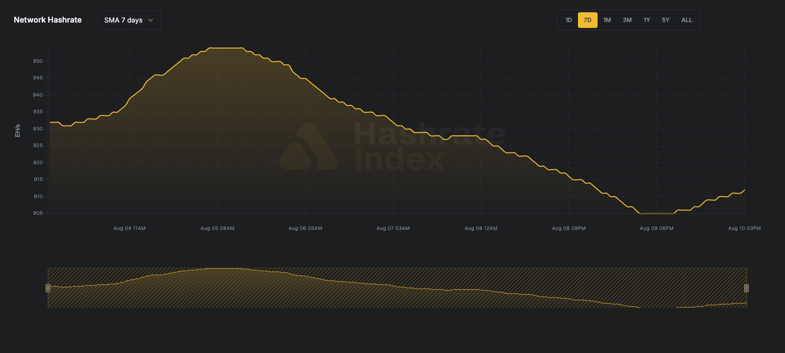 Bitcoin network hashrate 7-day SMA