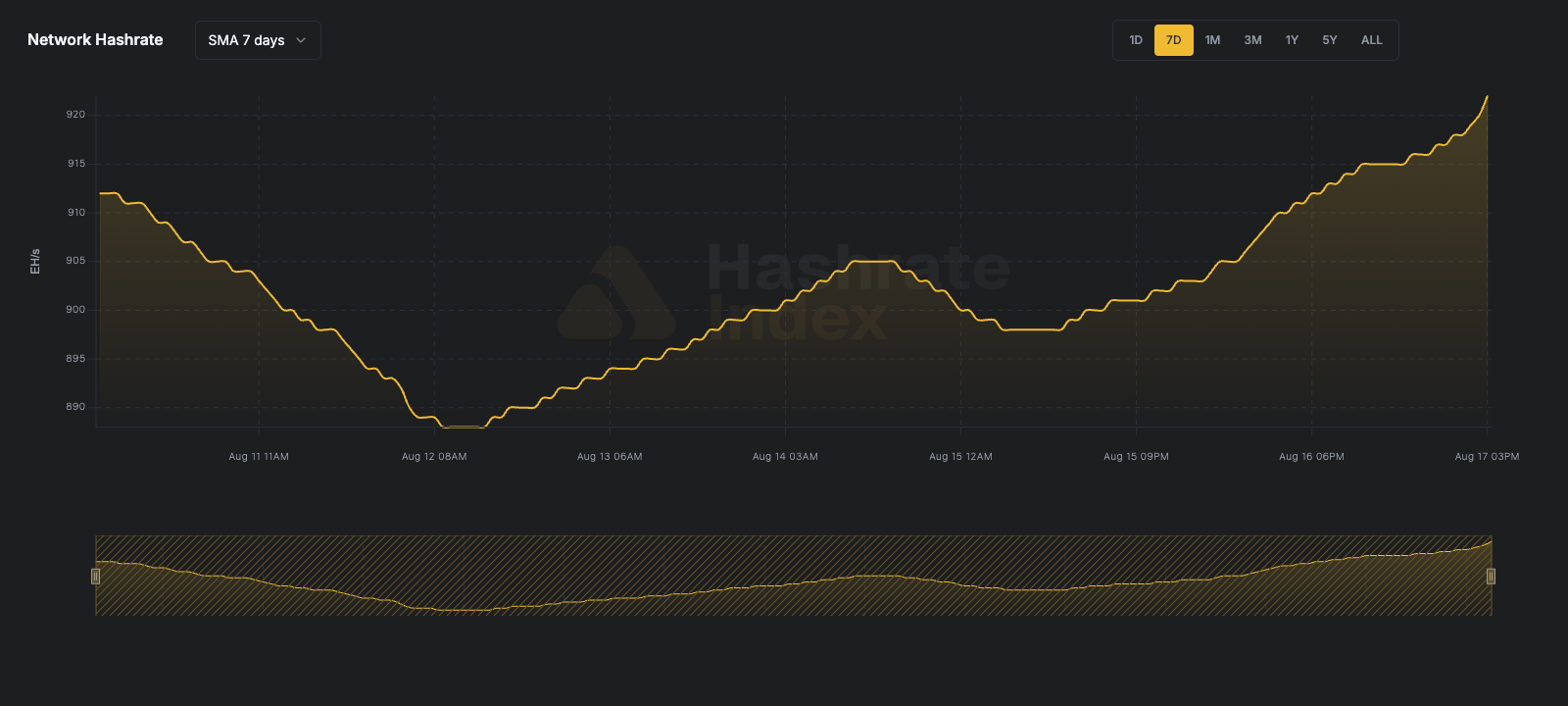 Bitcoin network hashrate 7-day SMA