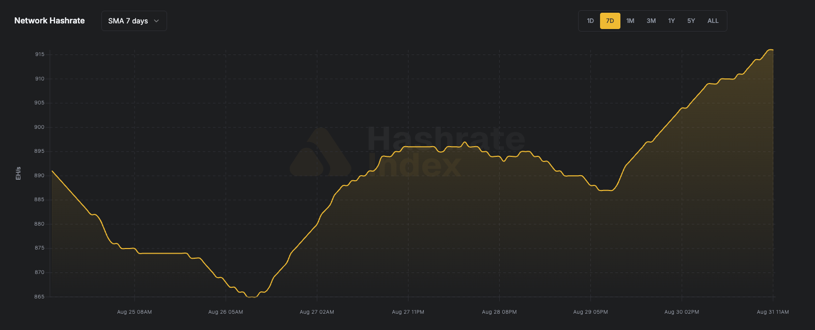 Bitcoin network hashrate 7-day SMA