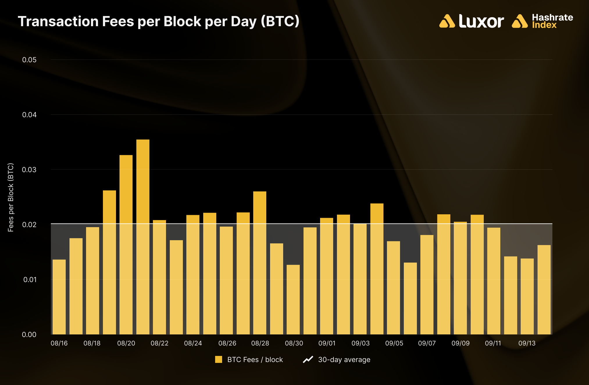 Average transaction fees per block per day