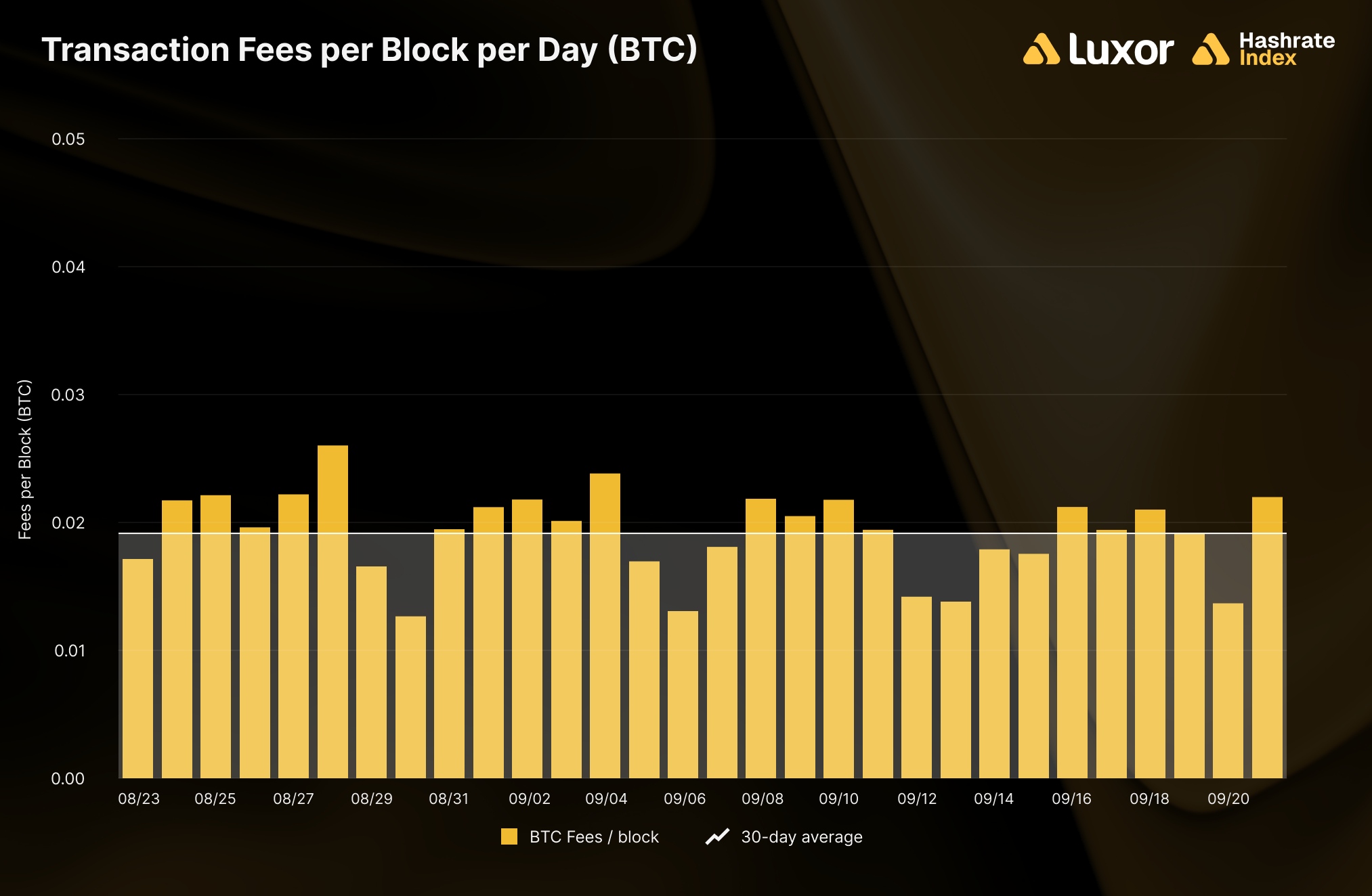 Average transaction fees per block per day