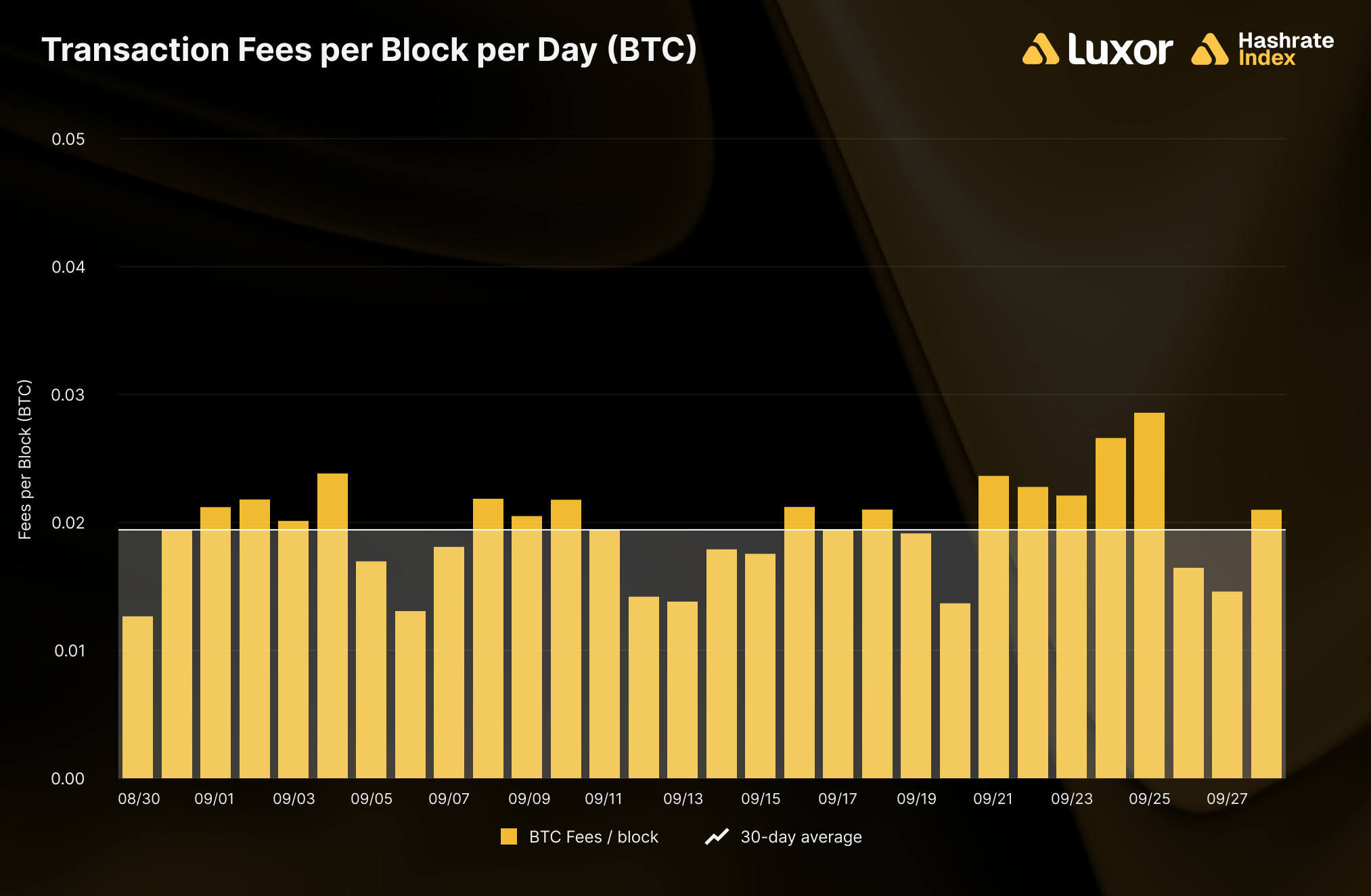 Average transaction fees per block per day