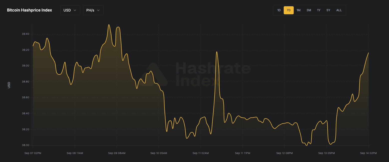 Bitcoin Hashprice Index (USD)