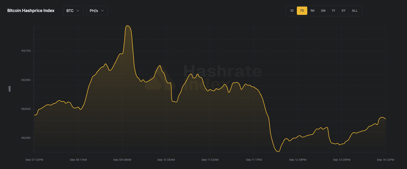 Bitcoin Hashprice Index (BTC)