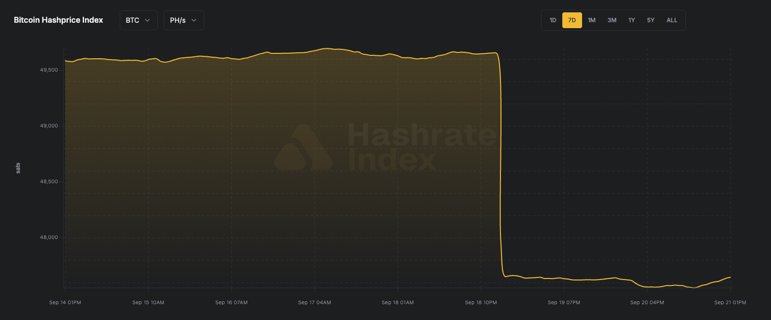 Bitcoin Hashprice Index (BTC)