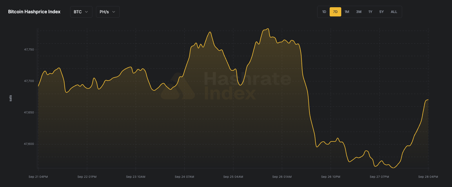 Bitcoin Hashprice Index (BTC)