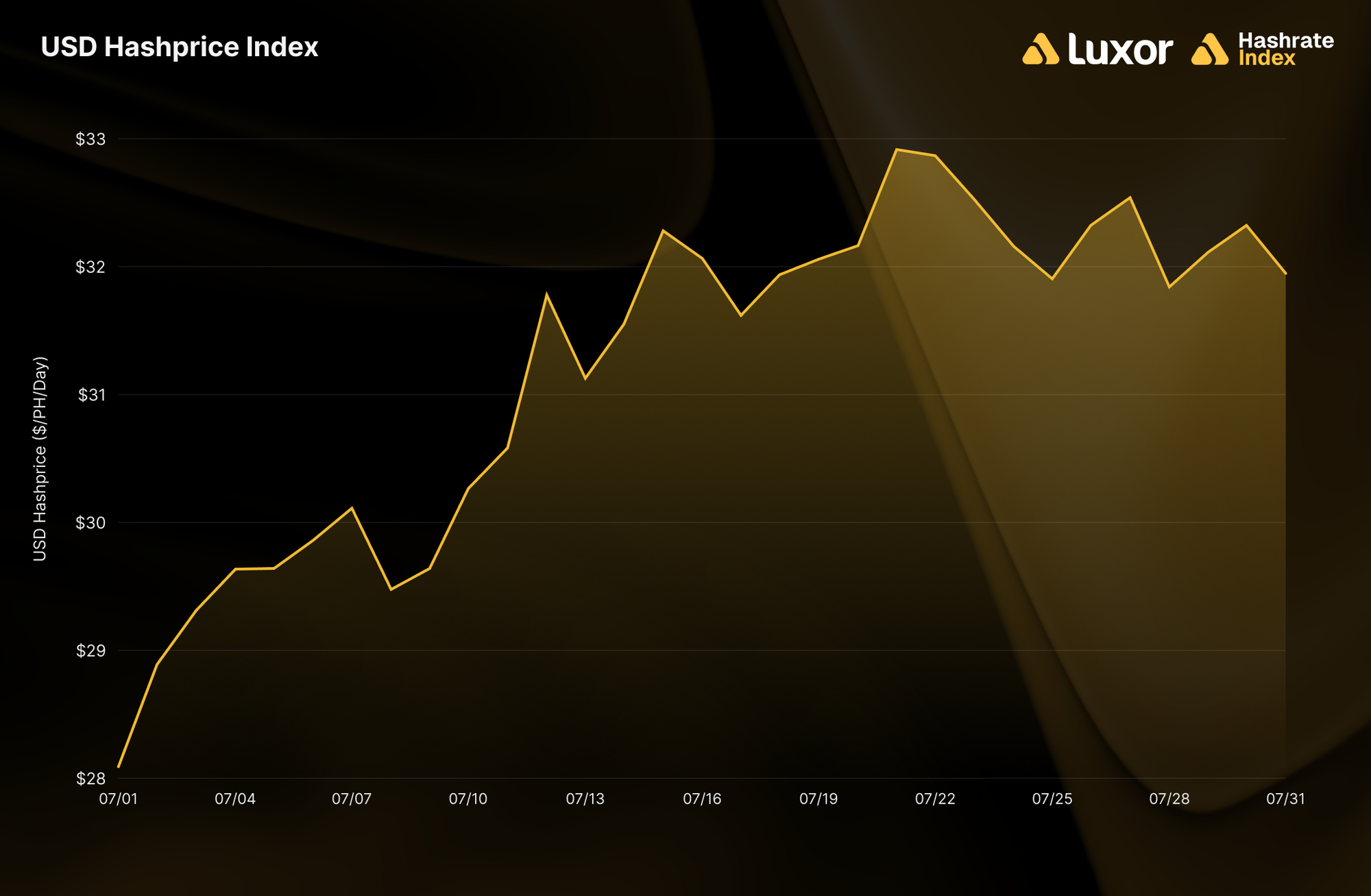 USD Hashprice