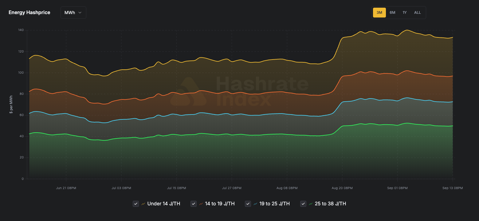 Energy hashprice by fleet efficiency over the past three months