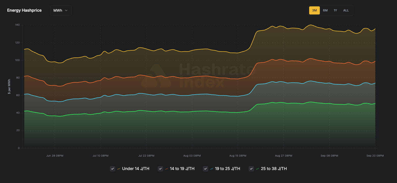 Energy hashprice by fleet efficiency over the past three months