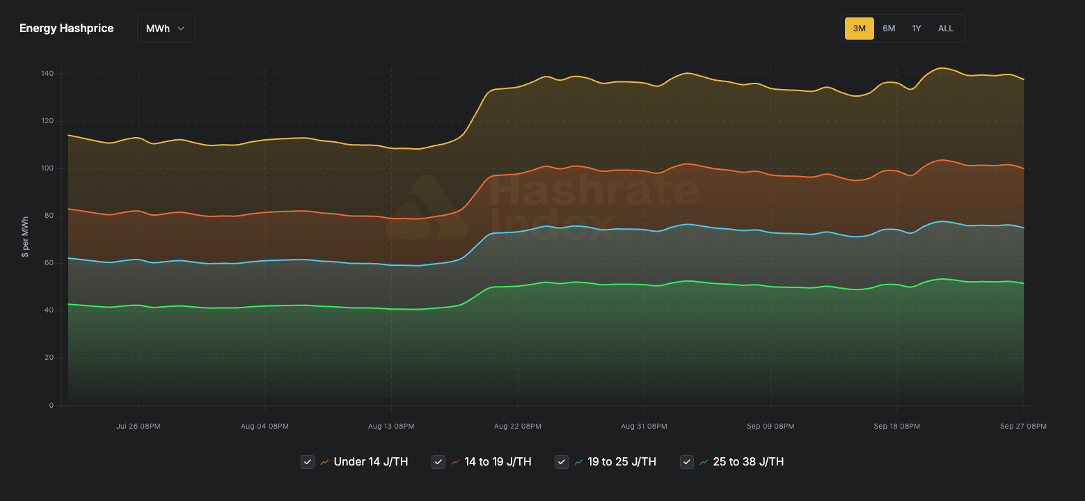 Energy hashprice by fleet efficiency over the past three months