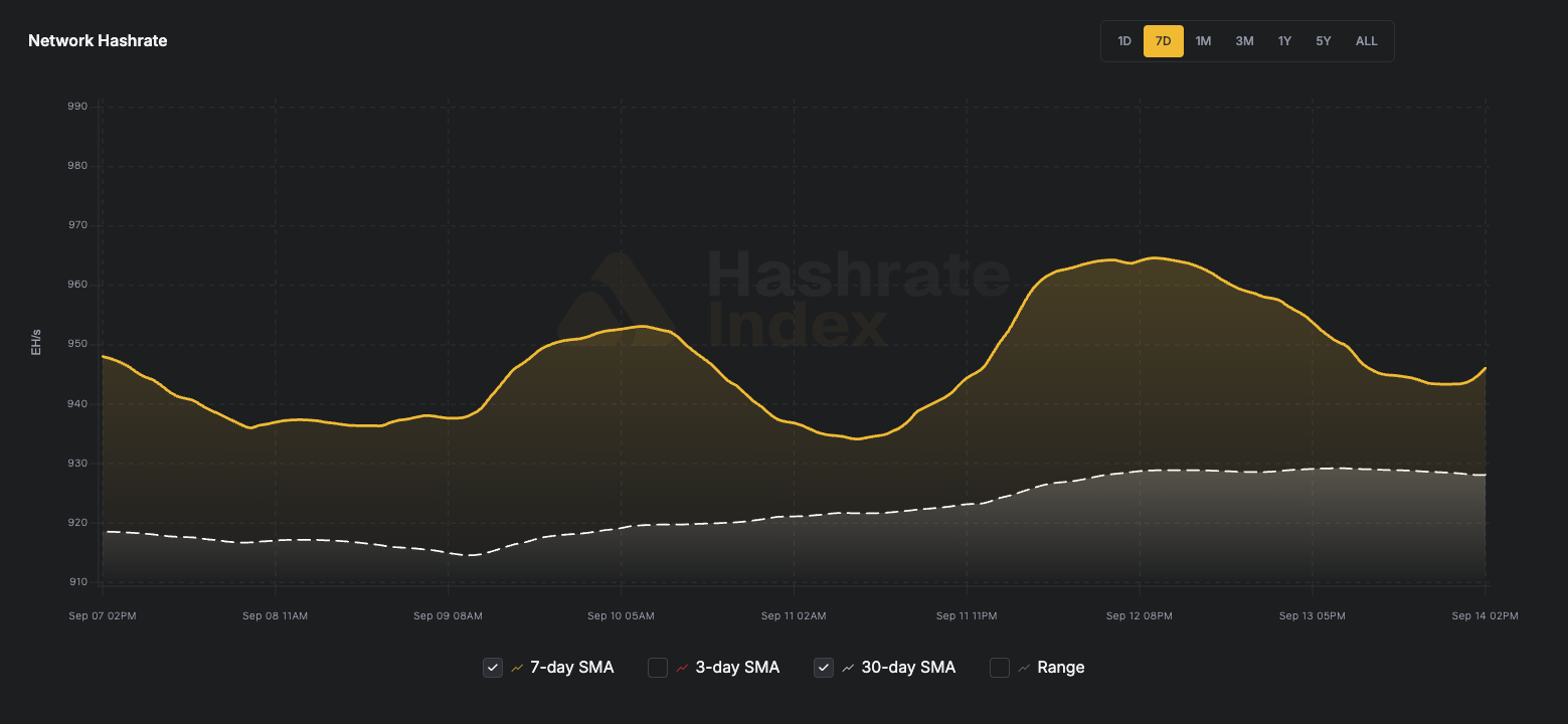 Bitcoin network hashrate 7-day SMA