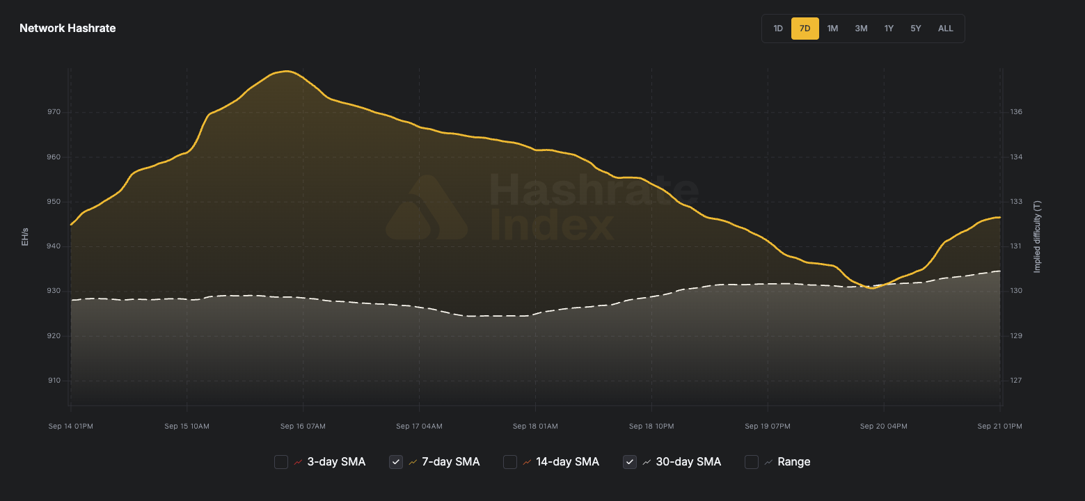 Bitcoin network hashrate 7-day SMA