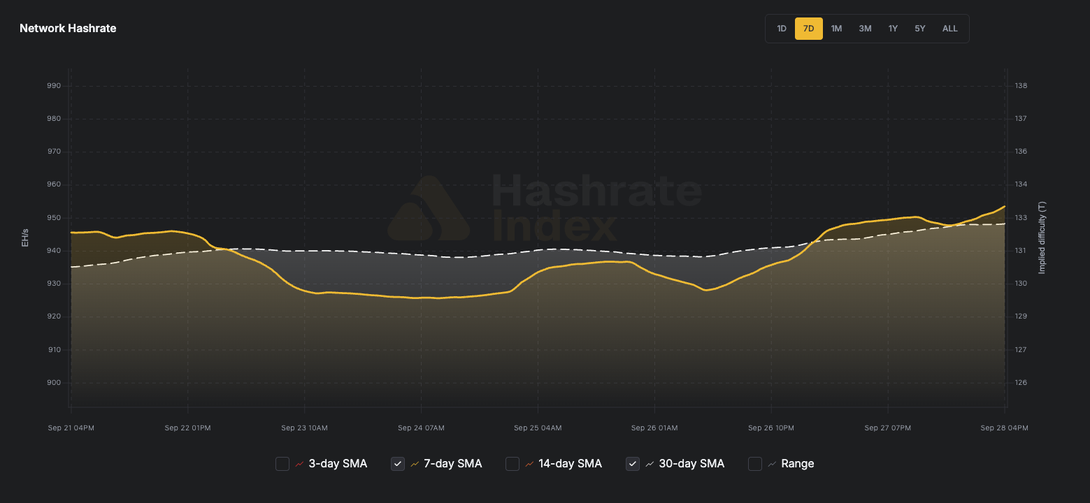 Bitcoin network hashrate 7-day SMA