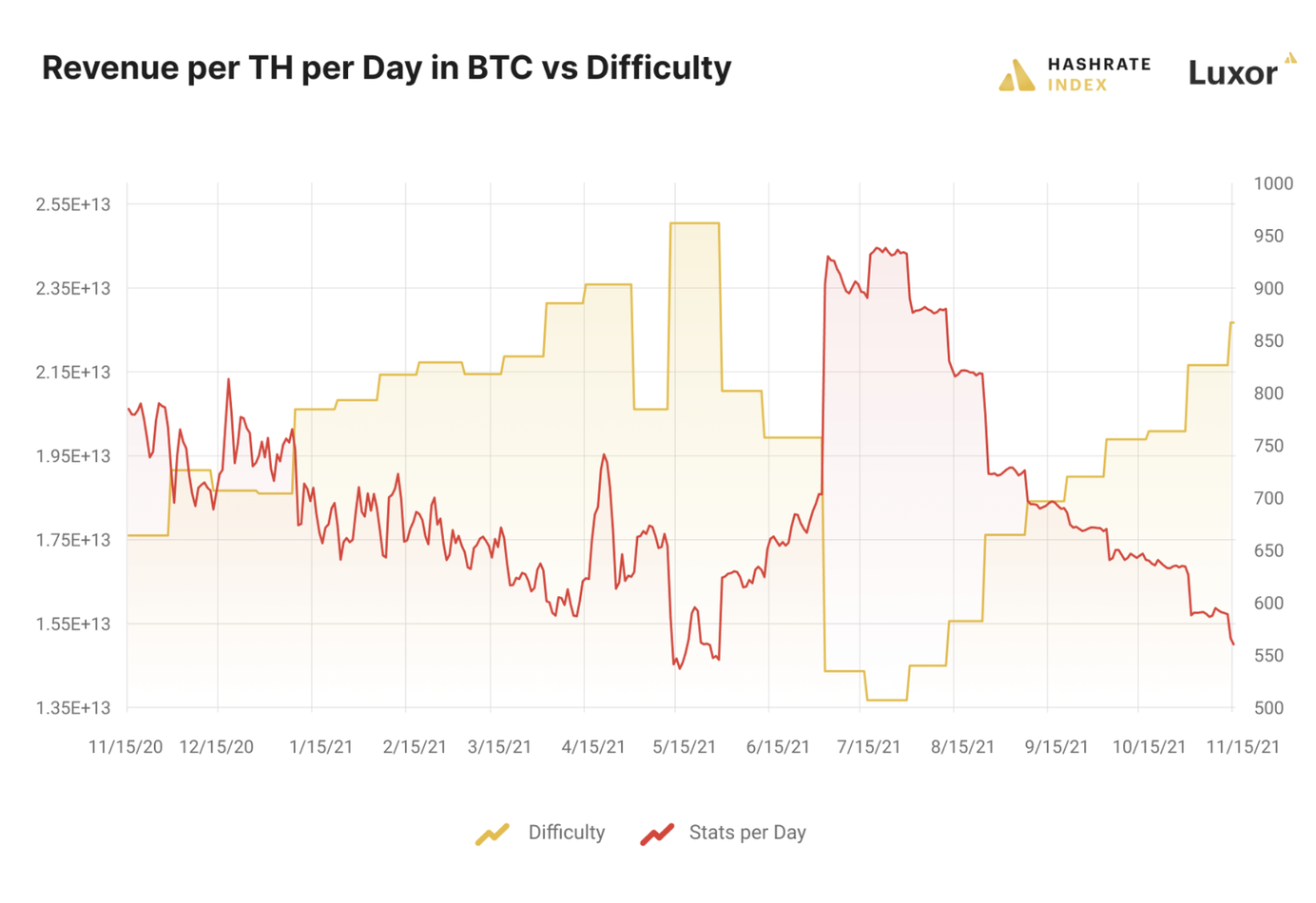 Bitcoin hashprice vs. Bitcoin difficulty