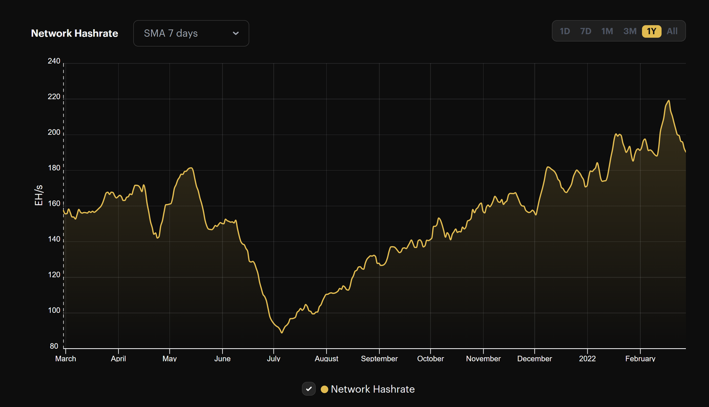 bitcoin hashrate 2021 and 2022