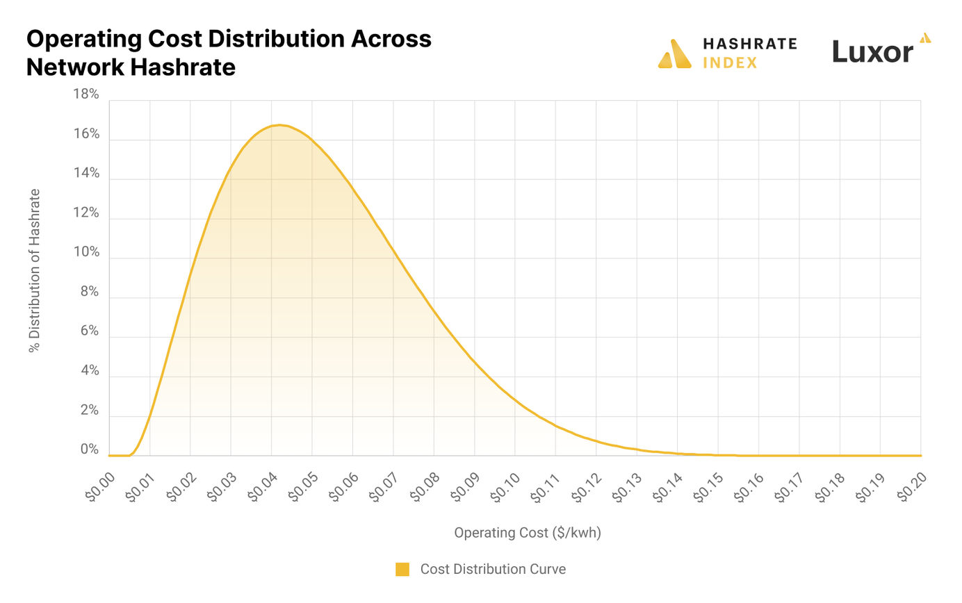 Operating cost distribution across the bitcoin network | Source: Hashrate Index