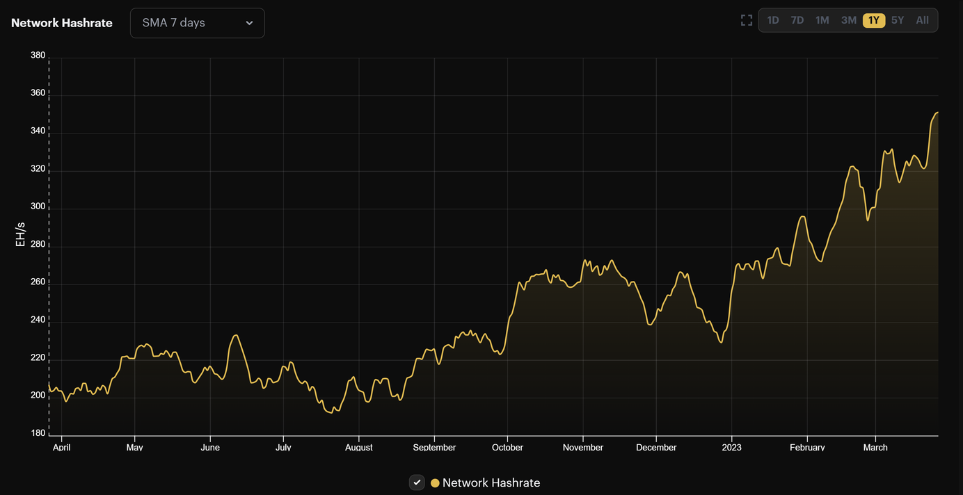 Bitcoin's 7-day average hashrate on a 1 year timeframe | Source: Hashrate Index
