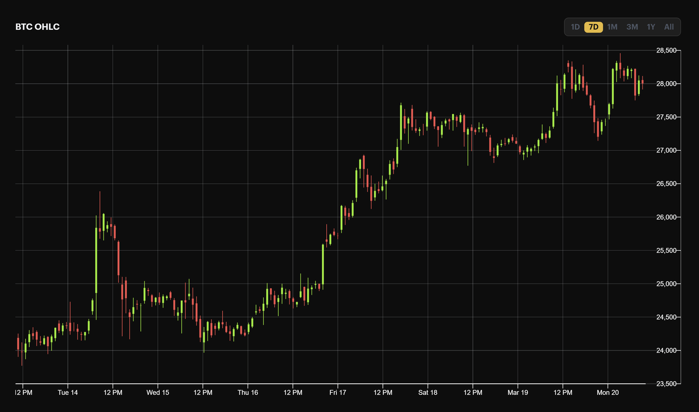 Bitcoin's 7-day price chart | Source: Hashrate Index 