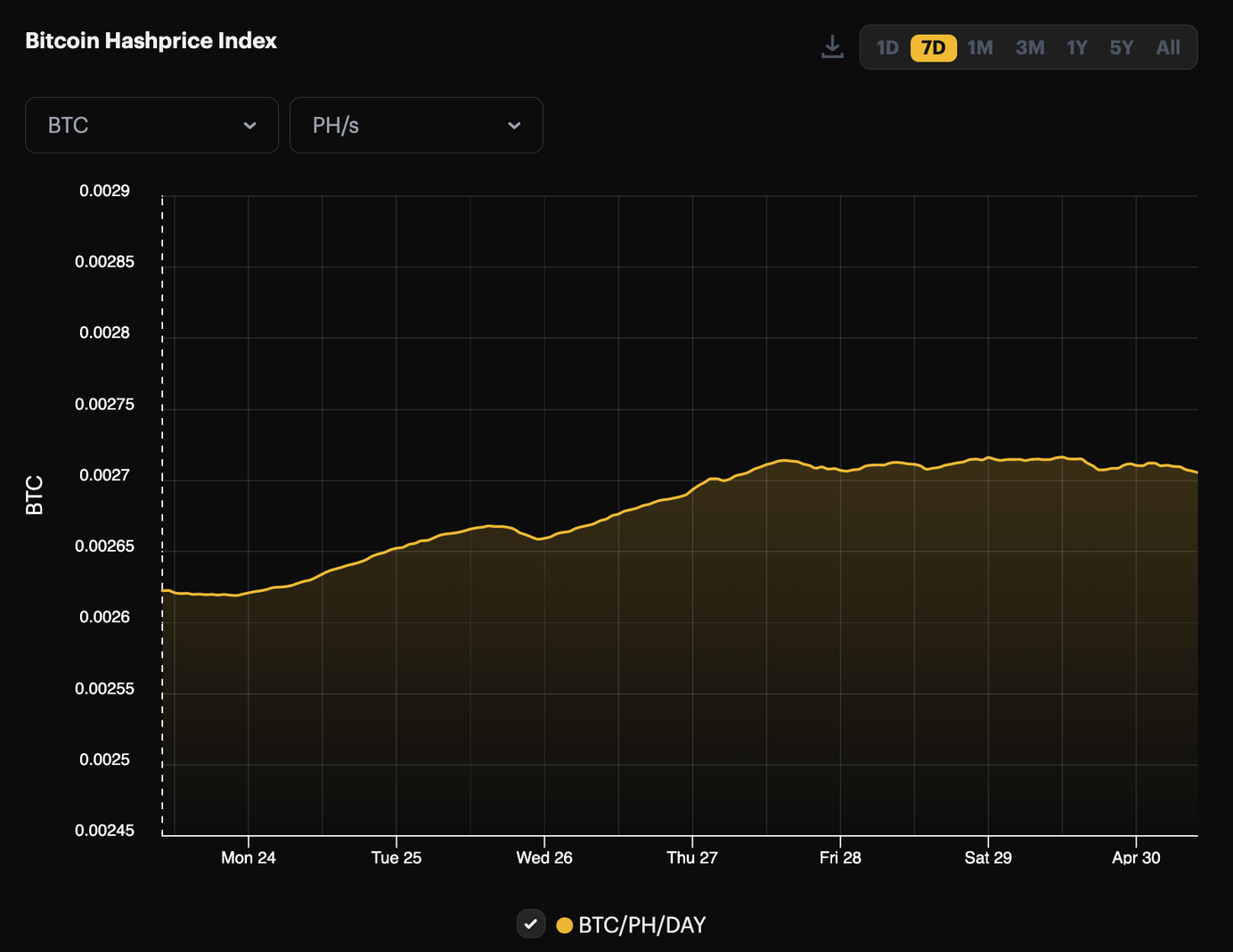 Bitcoin denominated hashprice (April 23 - 30, 2023) | Source: Hashrate Index