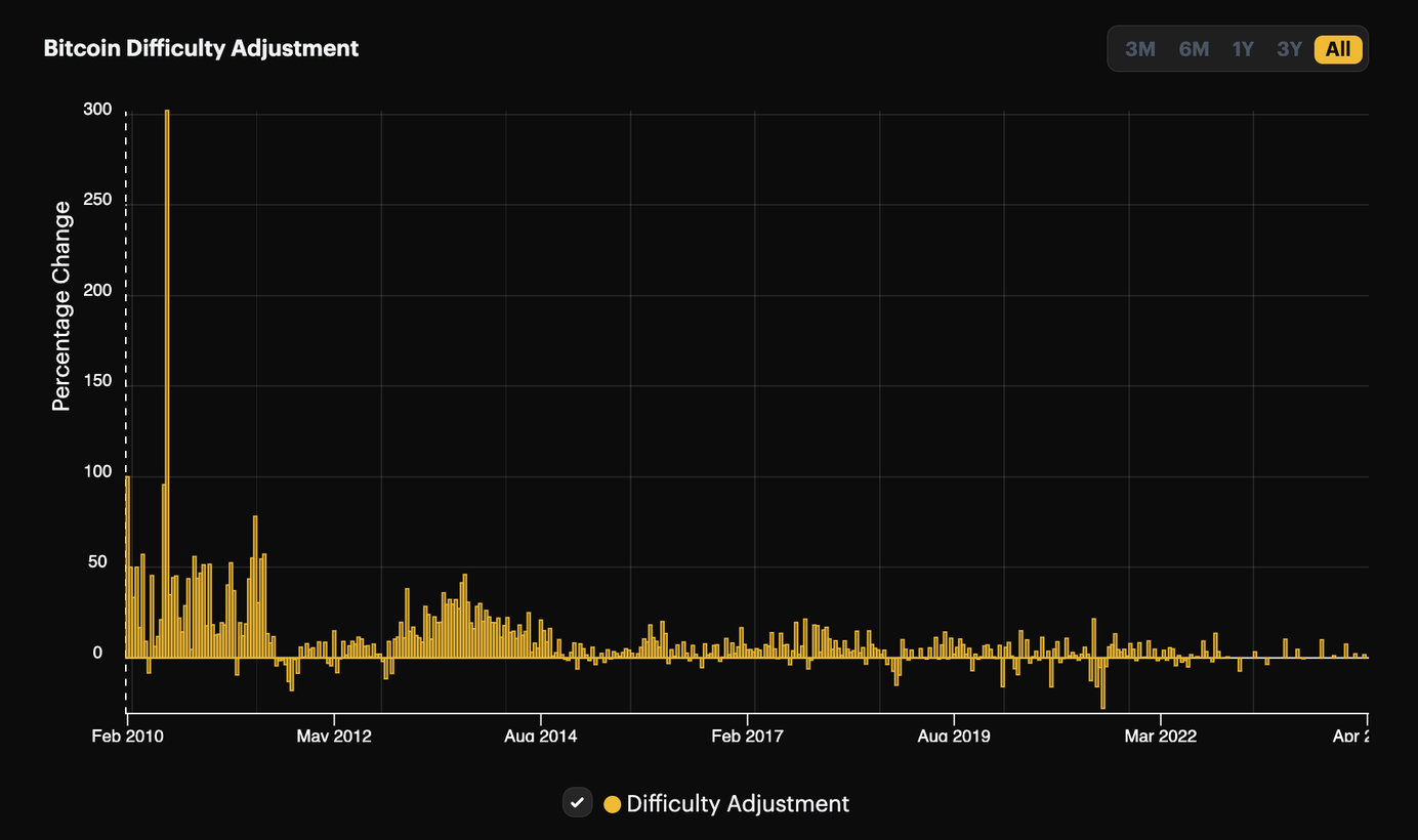 All-time percentage changes for Bitcoin's mining difficulty