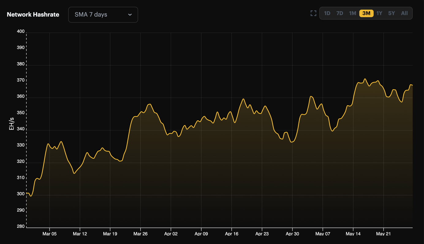 Bitcoin's 7-day average hashrate | Source: Hashrate Index