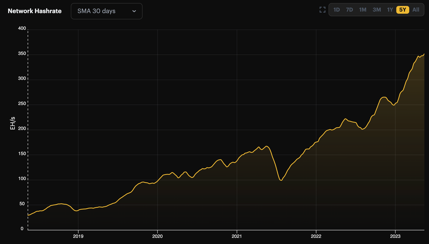 Bitcoin's hashrate on the 5 year view and a 30 day moving average | Source: Hashrate Index