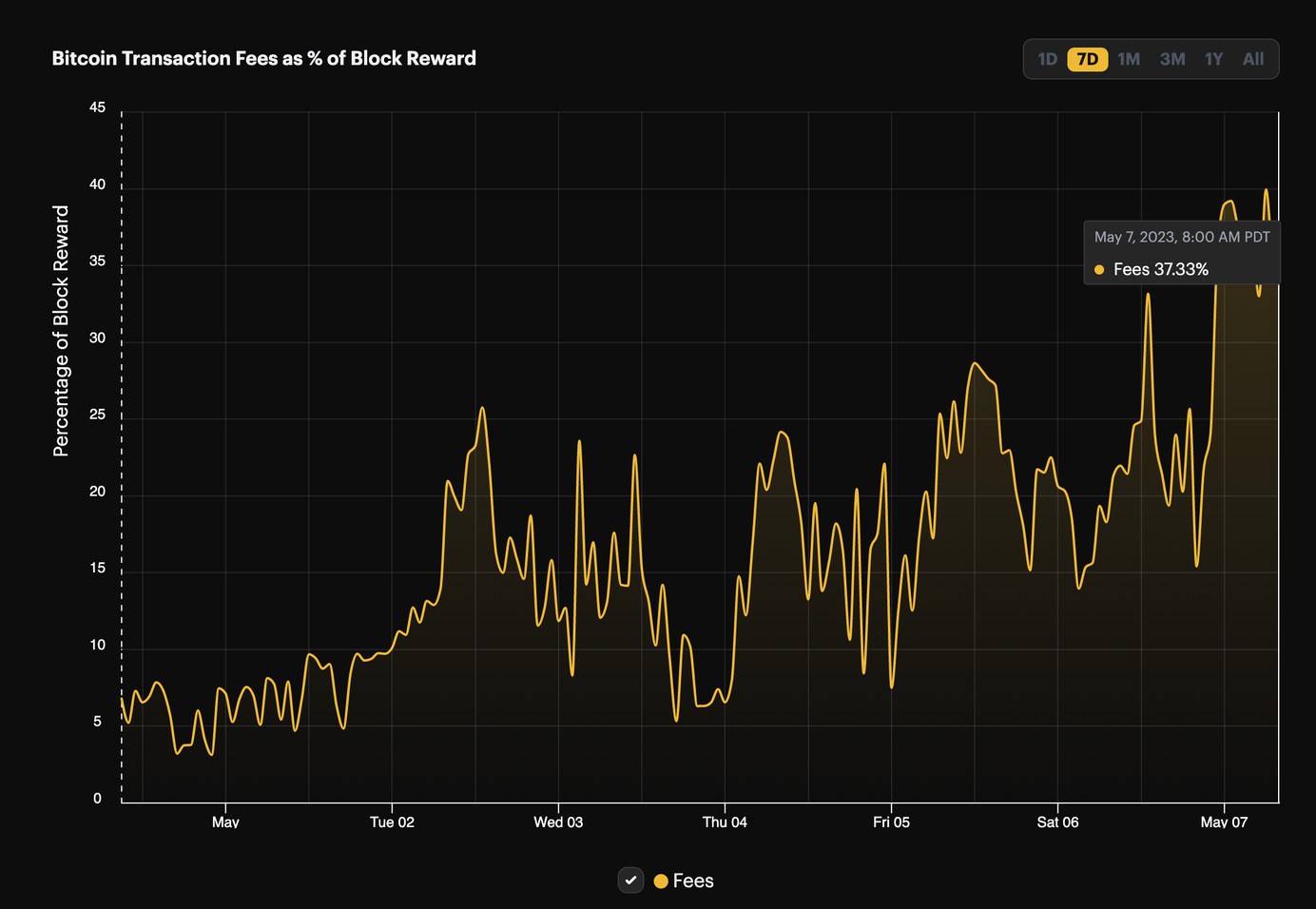 Bitcoin mining transaction fees are their highest levels in nearly two years | Source: Hashrate Index