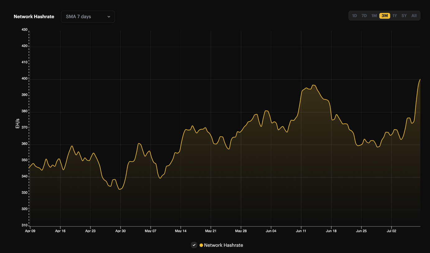 Bitcoin hashrate 7-day average (April - July, 2023)