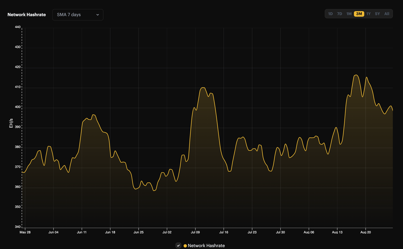 Bitcoin's hashrate 3 month view (May 26 - August 26, 2023)