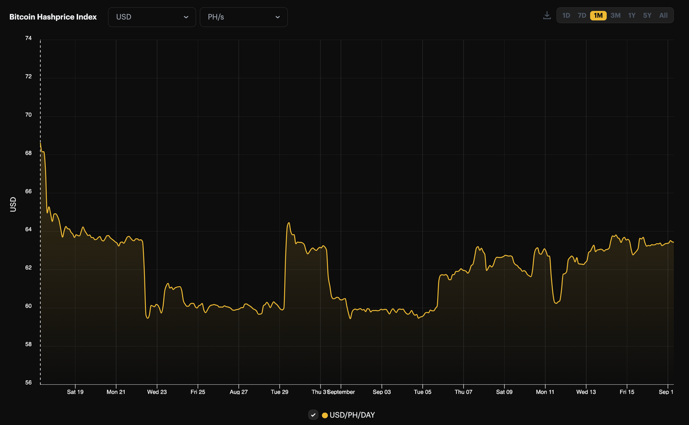 Bitcoin's hashprice has had less than a stellar month | Source: Hashrate Index