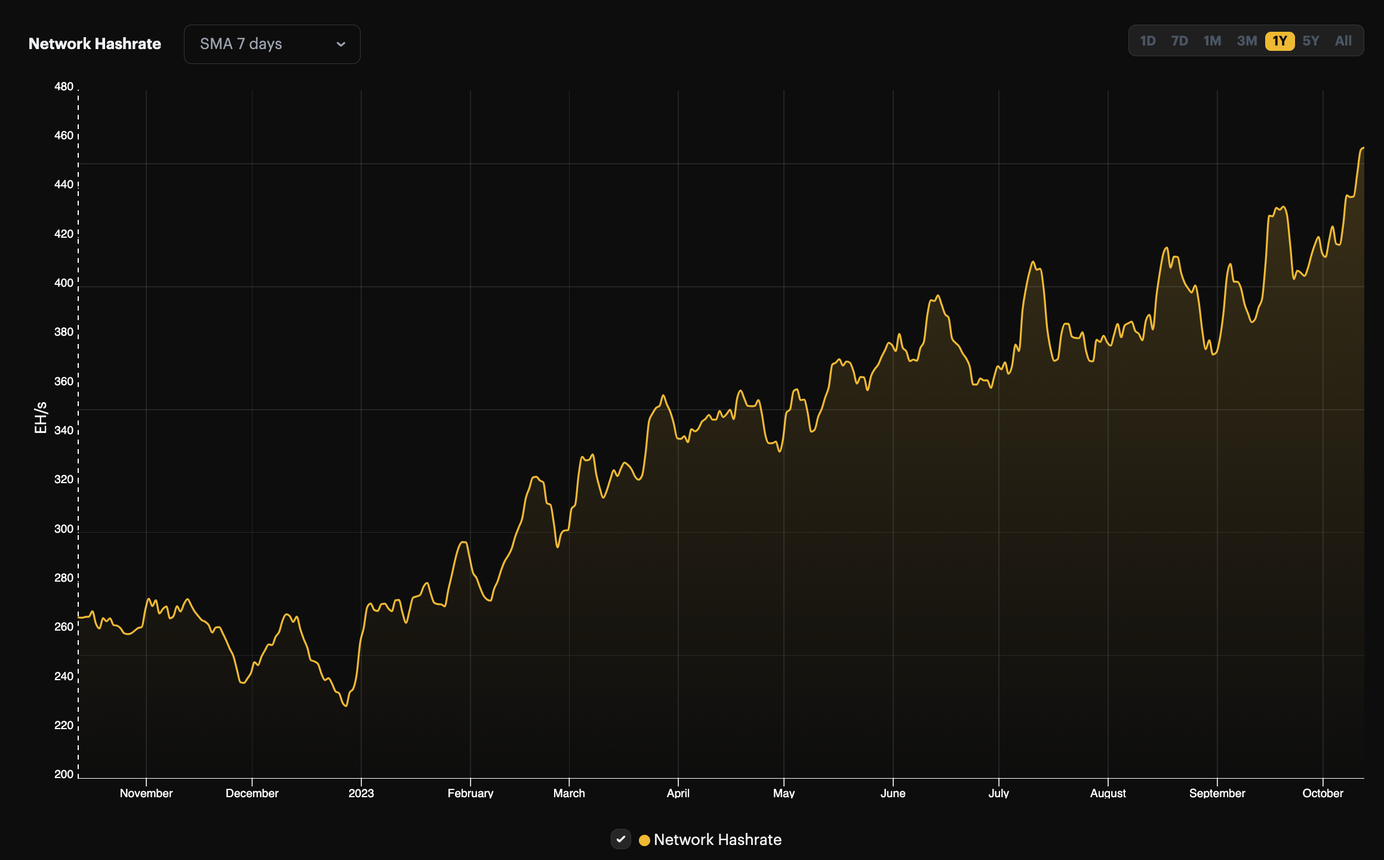 Bitcoin's 7-day average hashrate, year-over-year | Source: Hashrate Index