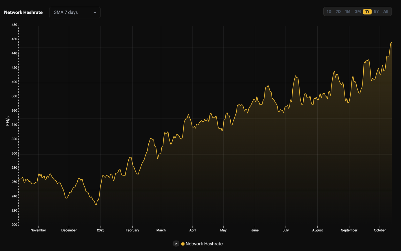 Bitcoin's hashrate, 7-day average, year-over-year | Source: Hashrate Index