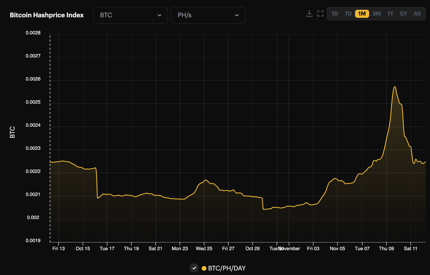 Bitcoin-denominated hashprice, 1-month view (October 13 - November 12, 2023) | Source: Hashrate Index
