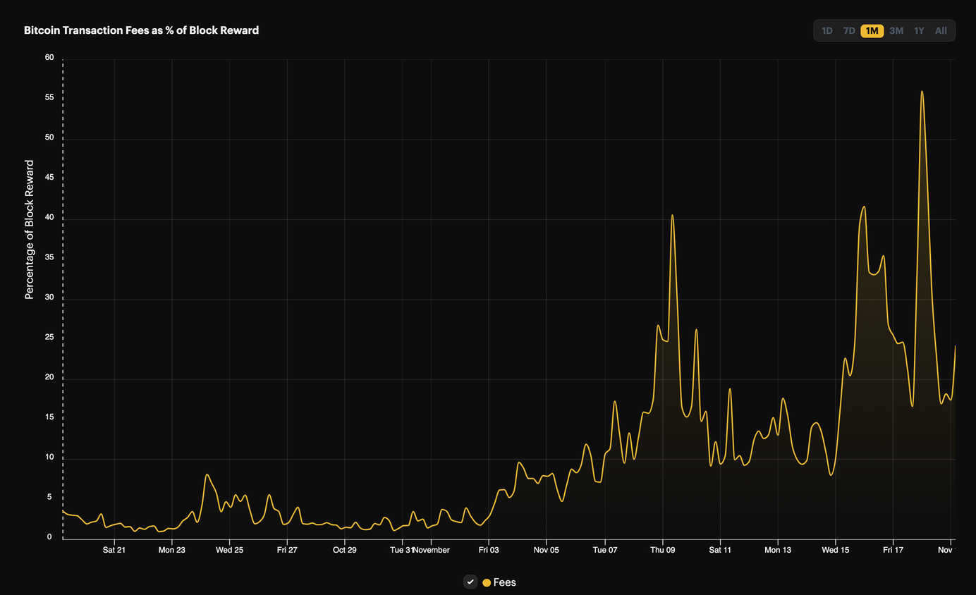 Transaction fees as a percentage of block rewards (October 20 - November 19, 2023) | Source: Hashrate Index