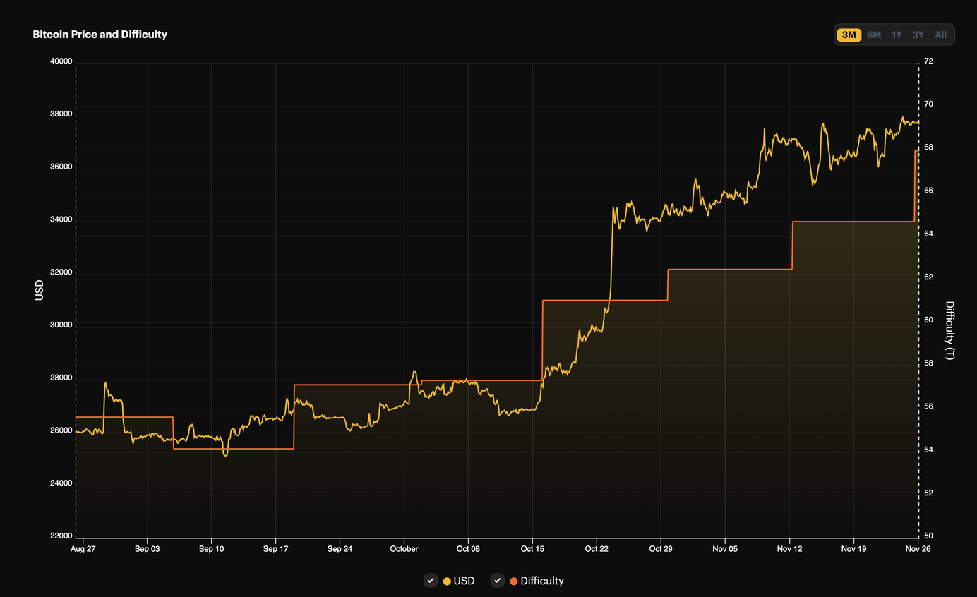 Bitcoin price and Bitcoin difficulty, 3-month view (August 27 - November 26, 2023)