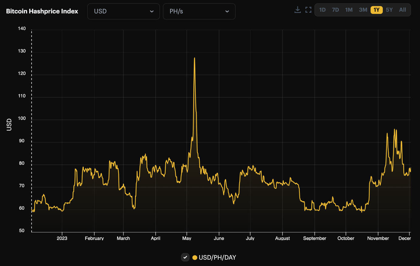 Bitcoin hashprice 1-year view (December 3, 2022 - December 3, 2023) | Source: Hashrate Index